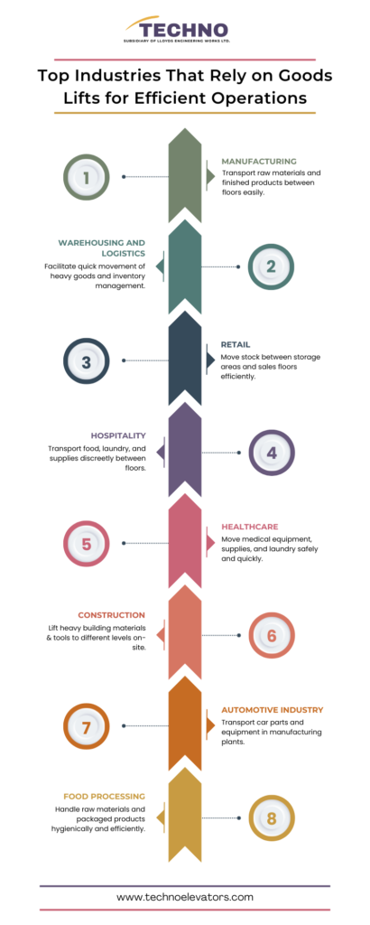 Top Industries that rely on goods lifts for efficient operations