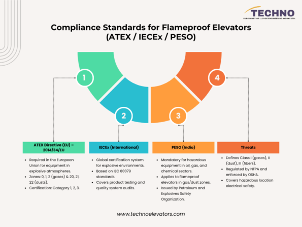 Compliance Standards for Flameproof Elevators