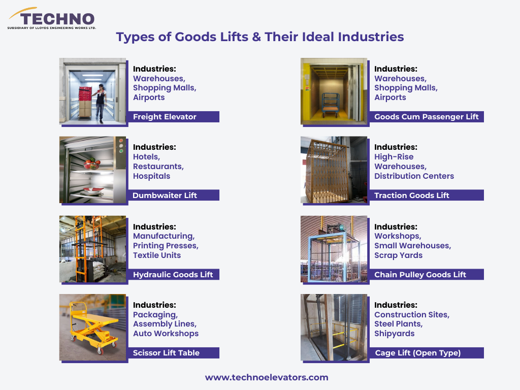 Types of goods lifts and their ideal industries – Freight Elevator, Goods Cum Passenger Lift, Dumbwaiter Lift, Traction Goods Lift, Hydraulic Goods Lift, Chain Pulley Goods Lift, Scissor Lift Table, and Cage Lift – used in warehouses, hotels, hospitals, manufacturing units, construction sites, and more.
