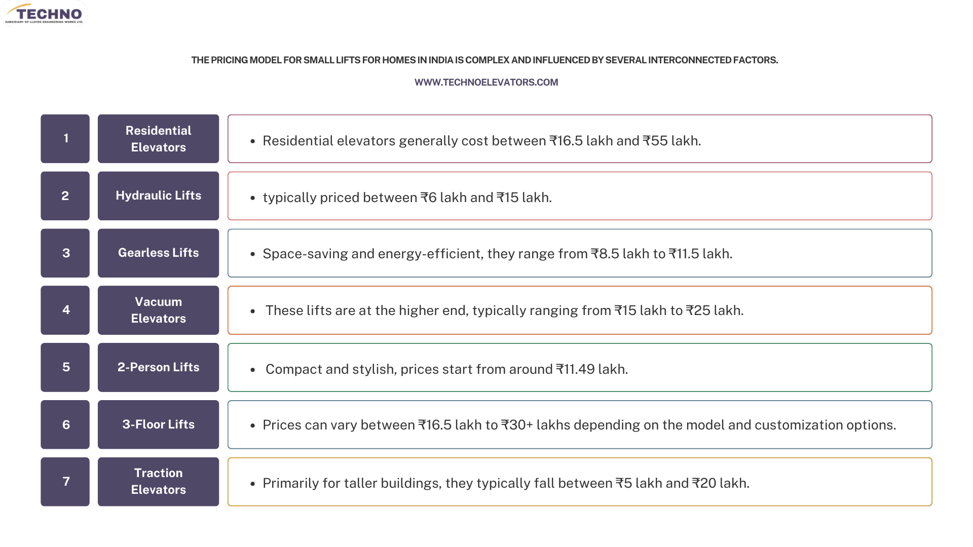 Infographic showing the pricing model for small lifts in India, including residential elevators (₹16.5–₹55 lakh), hydraulic lifts (₹6–₹15 lakh), gearless lifts (₹8.5–₹11.5 lakh), vacuum elevators (₹15–₹25 lakh), 2-person lifts (from ₹11.49 lakh), 3-floor lifts (₹16.5–₹30+ lakh), and traction elevators (₹5–₹20 lakh), as listed by Techno Elevators.