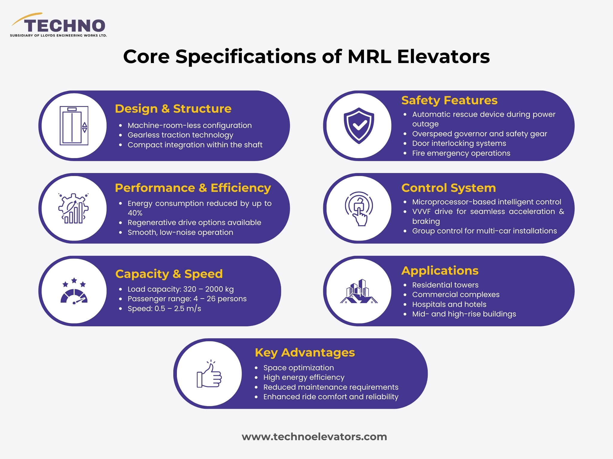 Infographic showing core specifications of MRL elevators by Techno, covering design & structure, performance & efficiency, capacity & speed, safety features, control system, applications, and key advantages.