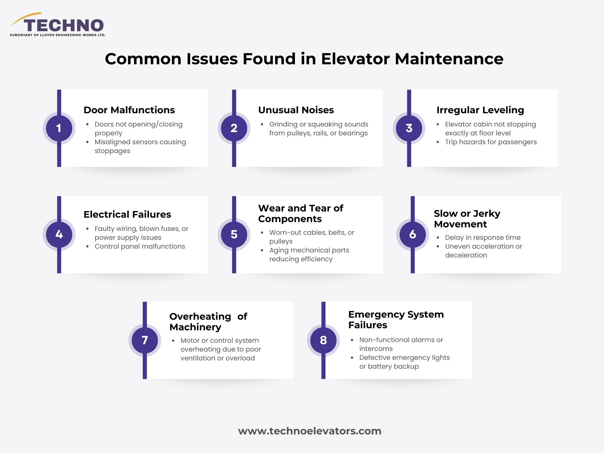 Infographic highlighting common issues in elevator maintenance, including door malfunctions, unusual noises, irregular leveling, electrical failures, wear and tear of components, slow or jerky movement, overheating of machinery, and emergency system failures.