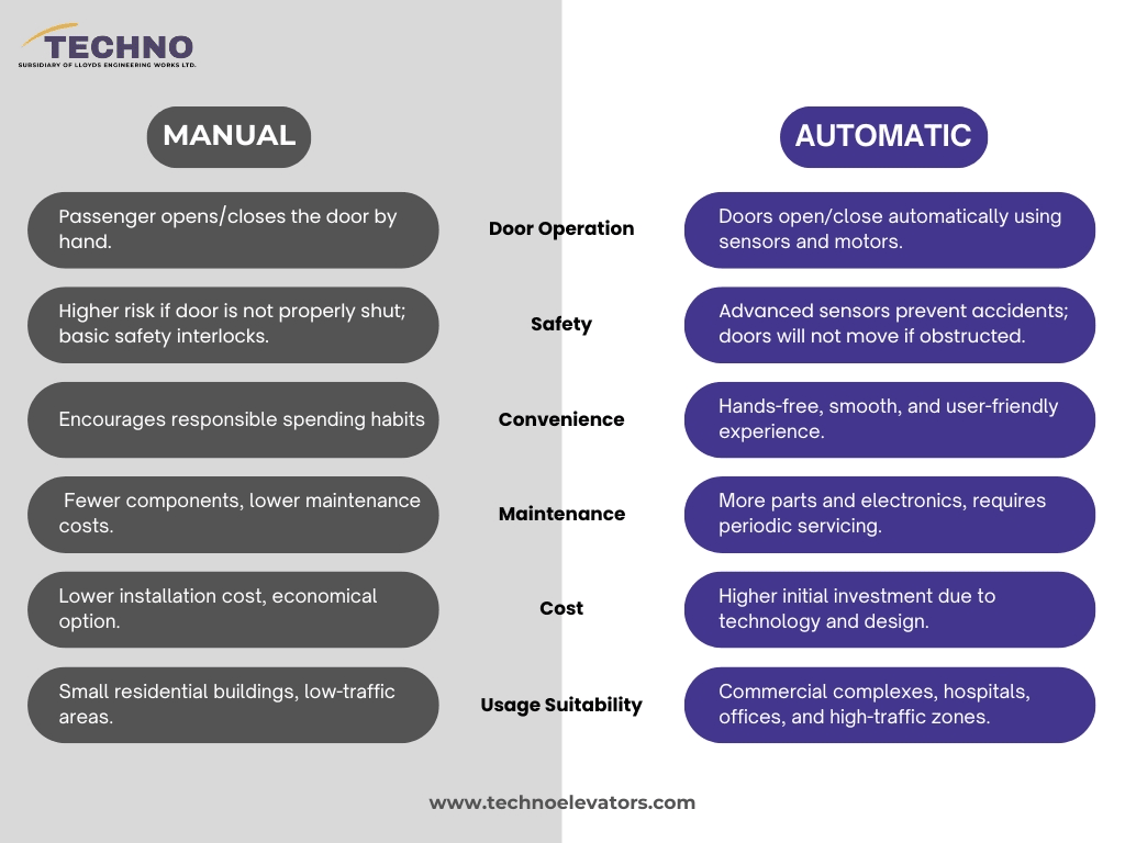 Infographic comparing manual and automatic door lifts by Techno, highlighting differences in door operation, safety, convenience, maintenance, cost, and usage suitability.