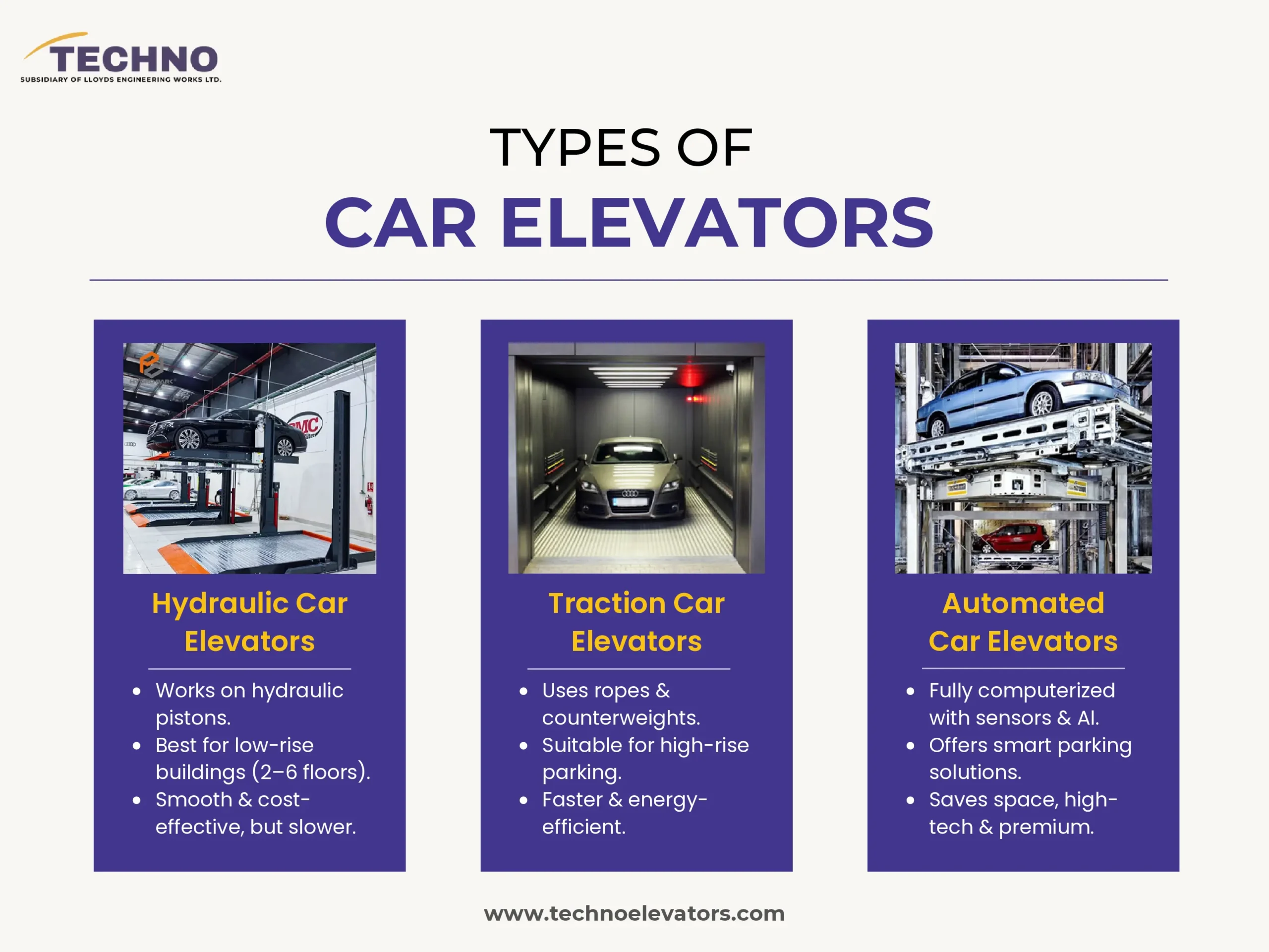 Infographic showing three main types of car elevators: Hydraulic Car Elevators, Traction Car Elevators, and Automated Car Elevators, with key features and images of each type.