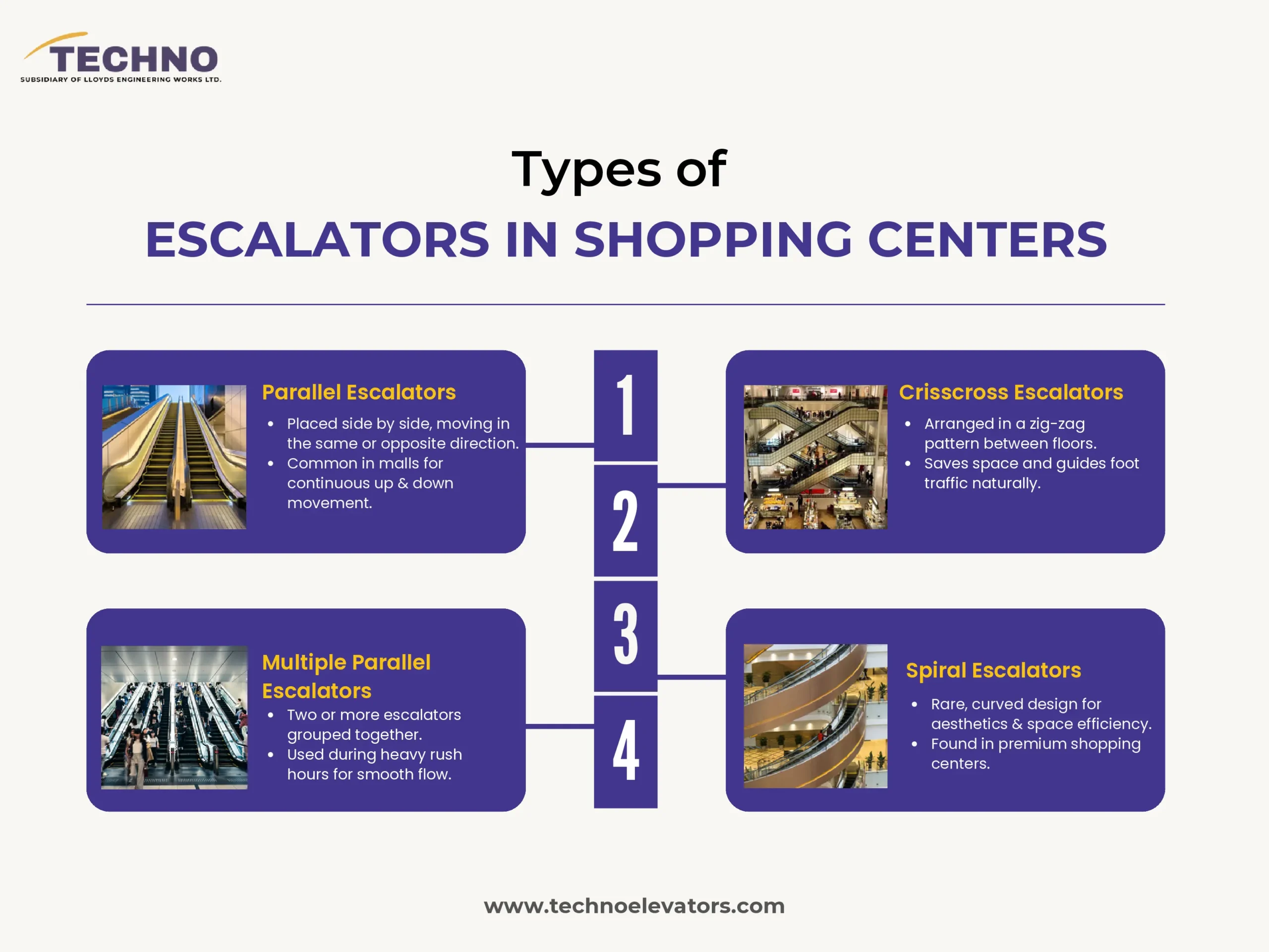 Infographic showing four types of escalators used in shopping centers — Parallel Escalators, Crisscross Escalators, Multiple Parallel Escalators, and Spiral Escalators — explaining their layouts, functions, and benefits for managing foot traffic in malls. Created by Techno Elevators.
