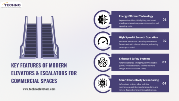 Why Shopping Malls Need High-Performance Elevators and Escalators